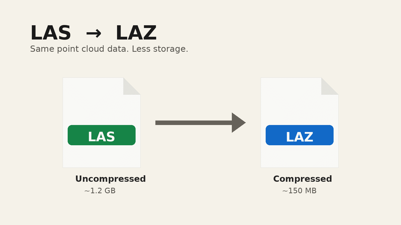 LAS point cloud file being converted to compressed LAZ format